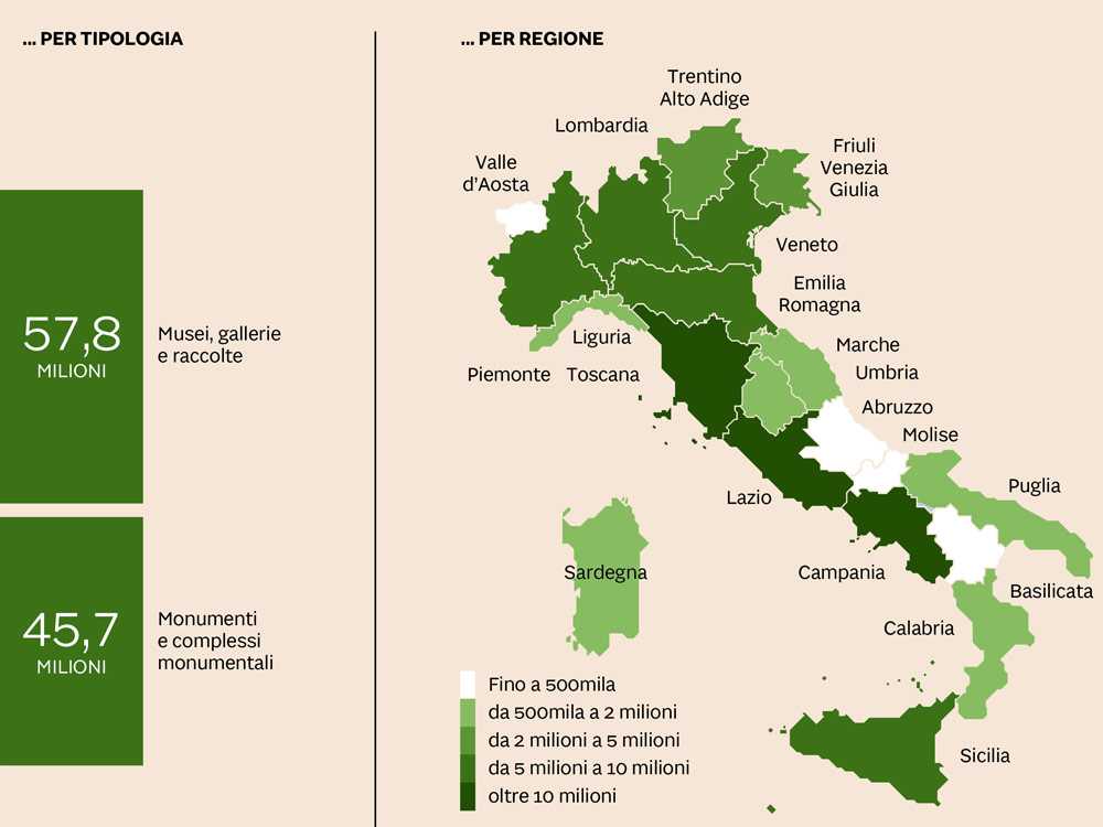 Grafico del numero dei visitatori italiani nei musei anno 2017 (fonte Istat)